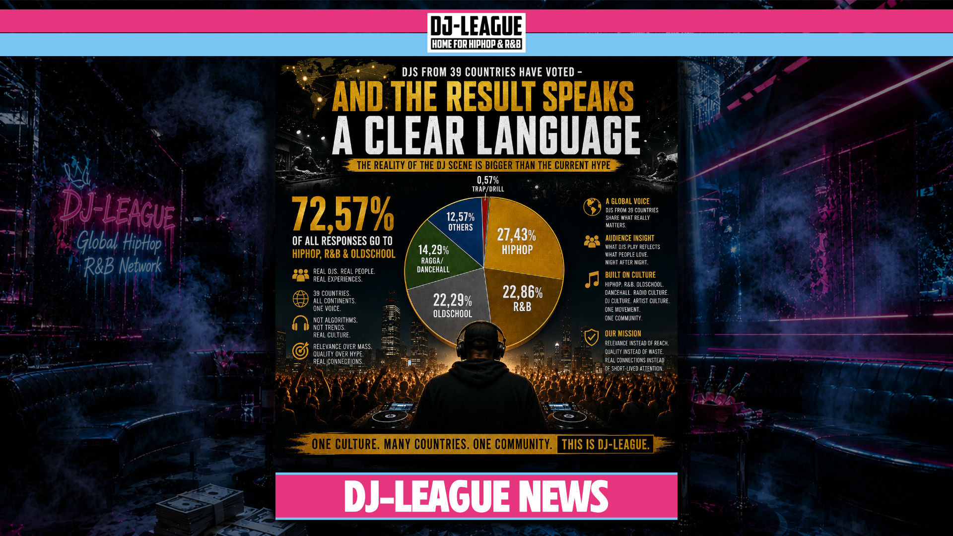 DJs from 39 Countries Have Spoken – And the Results Tell a Clear Story